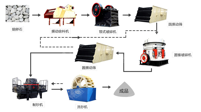 河卵石制沙機(jī)哪里有賣？一套多少錢？