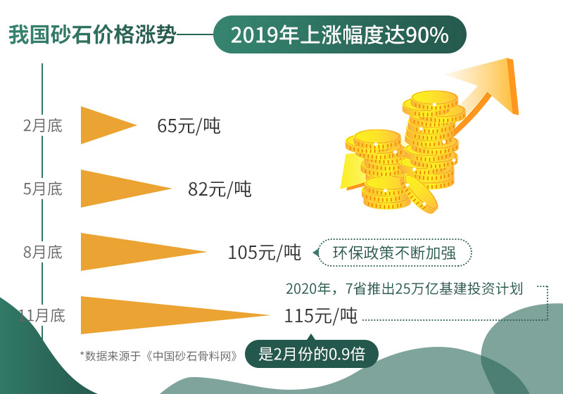 砂石價格不斷上漲，市場需求大